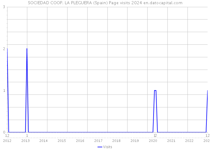 SOCIEDAD COOP. LA PLEGUERA (Spain) Page visits 2024 