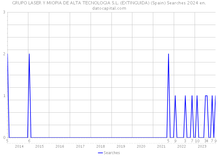 GRUPO LASER Y MIOPIA DE ALTA TECNOLOGIA S.L. (EXTINGUIDA) (Spain) Searches 2024 