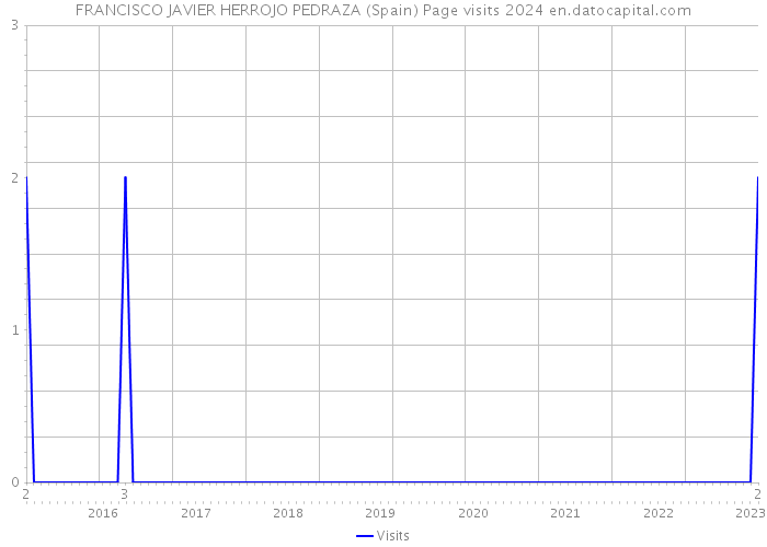 FRANCISCO JAVIER HERROJO PEDRAZA (Spain) Page visits 2024 
