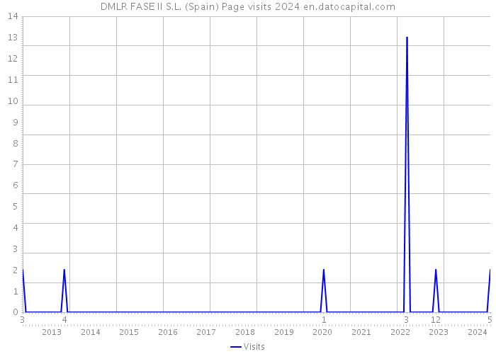 DMLR FASE II S.L. (Spain) Page visits 2024 