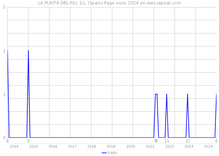 LA PUNTA DEL RIU, S.L. (Spain) Page visits 2024 