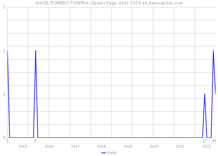 ANGEL ROMERO FONFRIA (Spain) Page visits 2024 