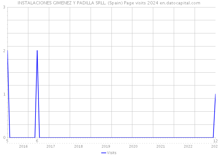 INSTALACIONES GIMENEZ Y PADILLA SRLL. (Spain) Page visits 2024 