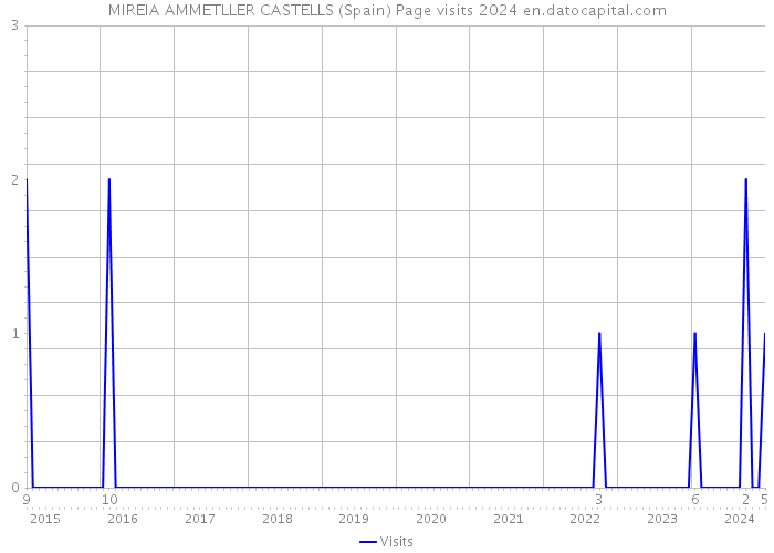 MIREIA AMMETLLER CASTELLS (Spain) Page visits 2024 
