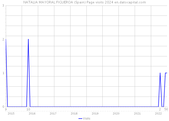 NATALIA MAYORAL FIGUEROA (Spain) Page visits 2024 