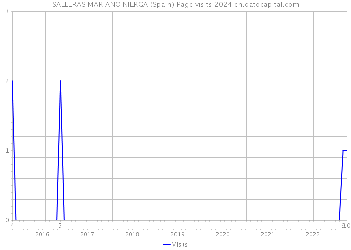 SALLERAS MARIANO NIERGA (Spain) Page visits 2024 