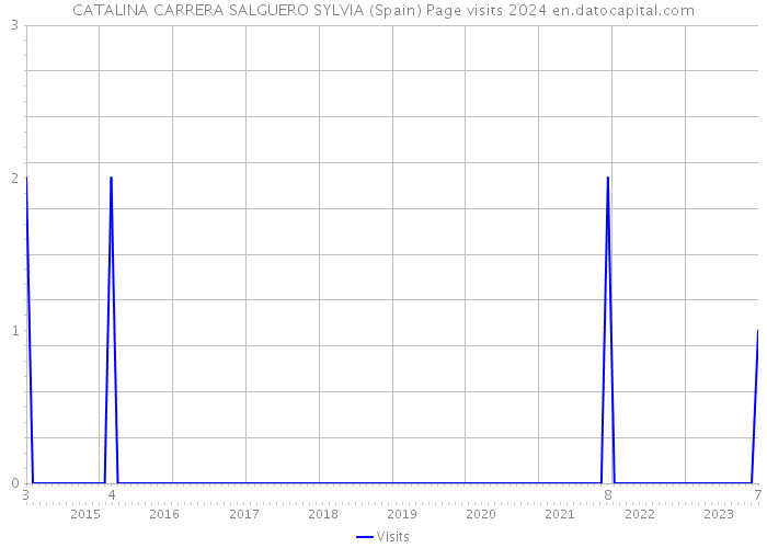 CATALINA CARRERA SALGUERO SYLVIA (Spain) Page visits 2024 