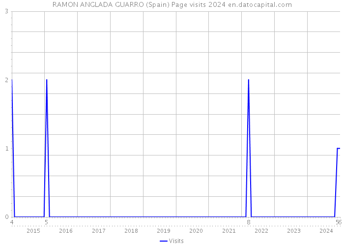 RAMON ANGLADA GUARRO (Spain) Page visits 2024 