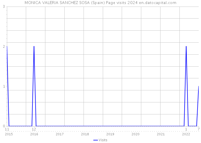 MONICA VALERIA SANCHEZ SOSA (Spain) Page visits 2024 