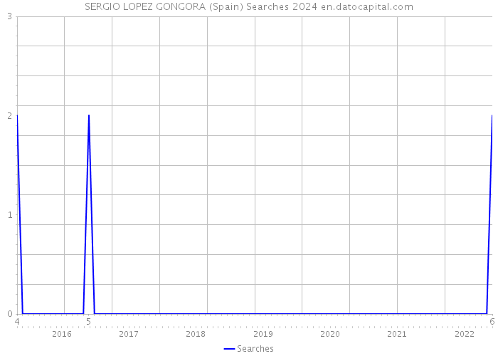 SERGIO LOPEZ GONGORA (Spain) Searches 2024 
