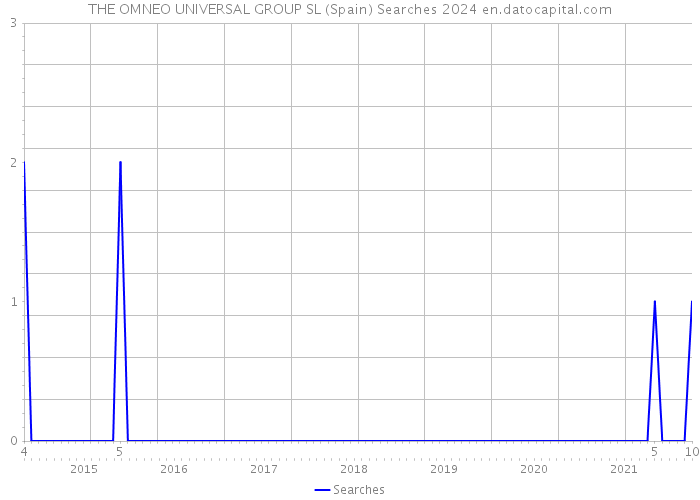 THE OMNEO UNIVERSAL GROUP SL (Spain) Searches 2024 