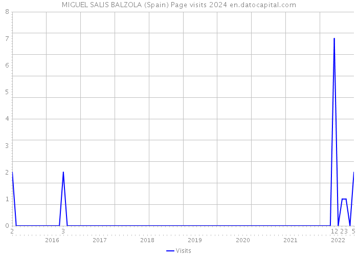 MIGUEL SALIS BALZOLA (Spain) Page visits 2024 