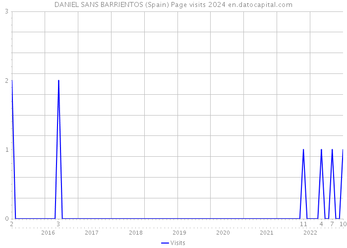 DANIEL SANS BARRIENTOS (Spain) Page visits 2024 