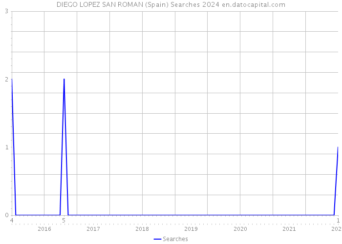 DIEGO LOPEZ SAN ROMAN (Spain) Searches 2024 