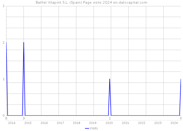 Batllet Vilapint S.L. (Spain) Page visits 2024 