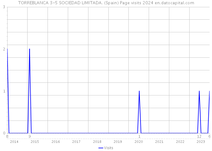TORREBLANCA 3-5 SOCIEDAD LIMITADA. (Spain) Page visits 2024 