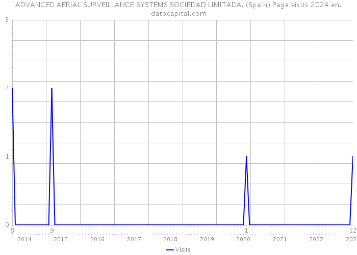 ADVANCED AERIAL SURVEILLANCE SYSTEMS SOCIEDAD LIMITADA. (Spain) Page visits 2024 