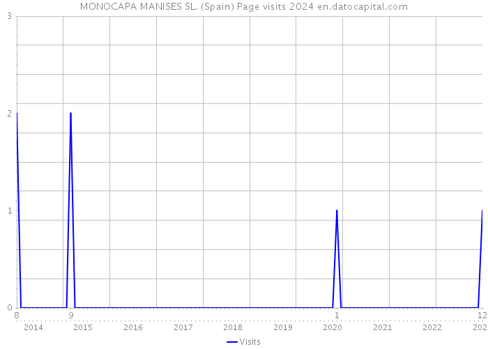 MONOCAPA MANISES SL. (Spain) Page visits 2024 