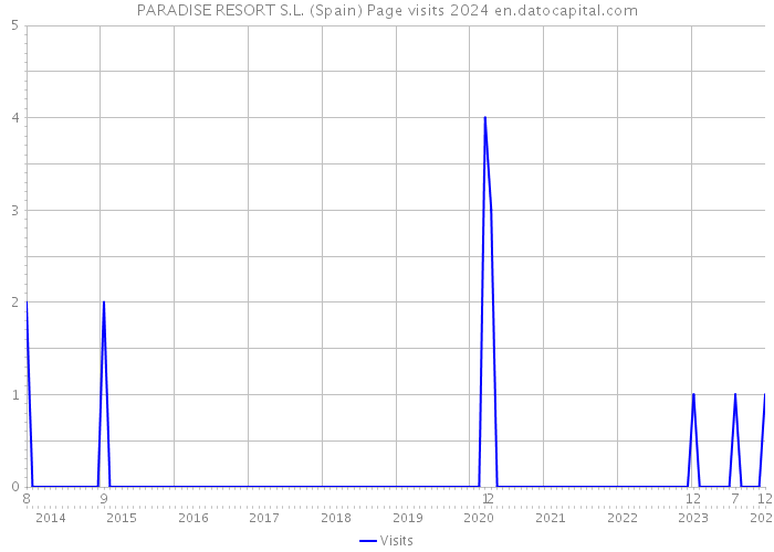 PARADISE RESORT S.L. (Spain) Page visits 2024 