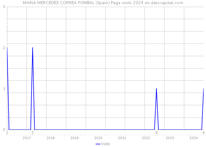 MARIA MERCEDES CORREA POMBAL (Spain) Page visits 2024 