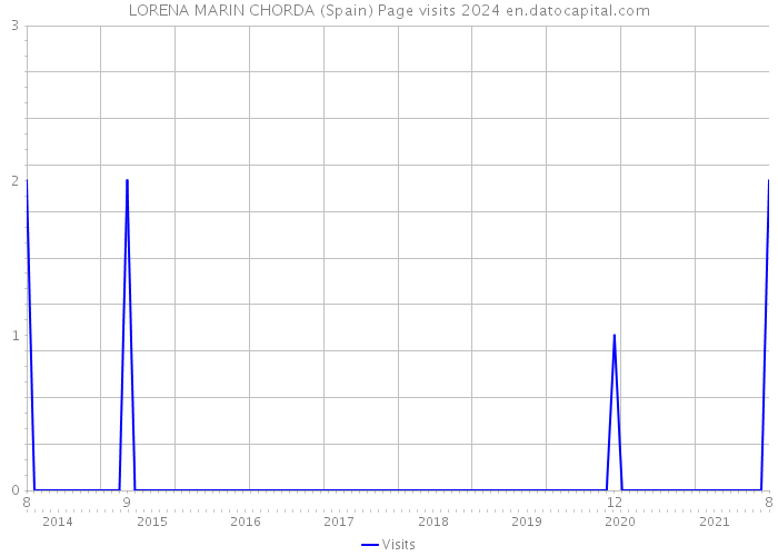 LORENA MARIN CHORDA (Spain) Page visits 2024 