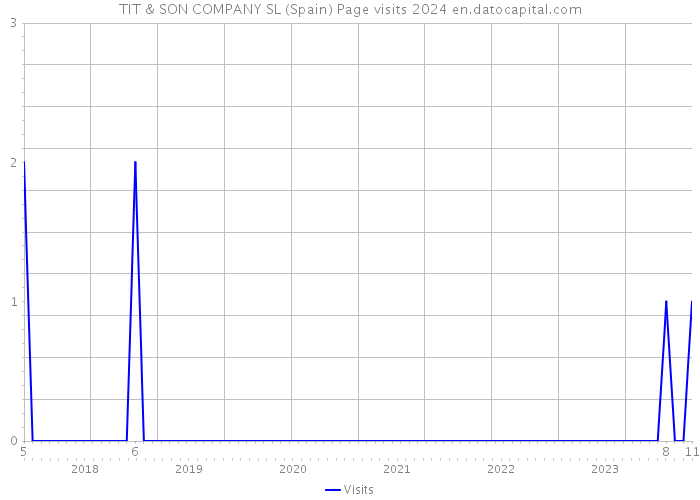 TIT & SON COMPANY SL (Spain) Page visits 2024 