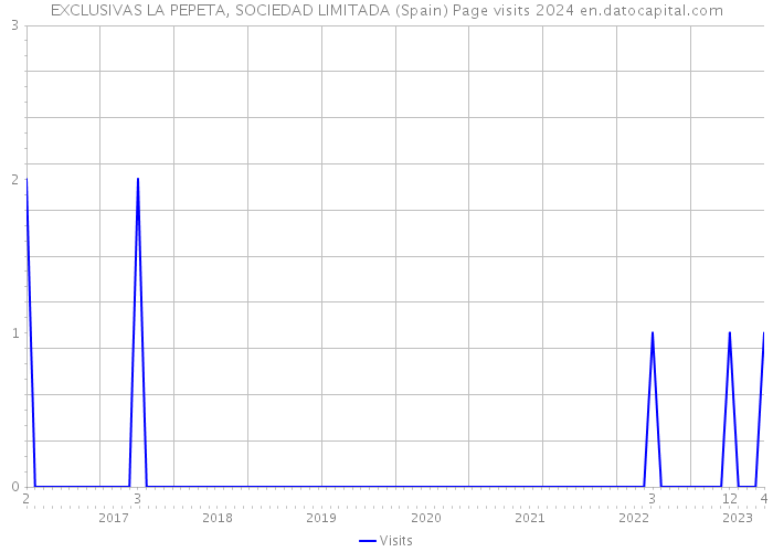 EXCLUSIVAS LA PEPETA, SOCIEDAD LIMITADA (Spain) Page visits 2024 