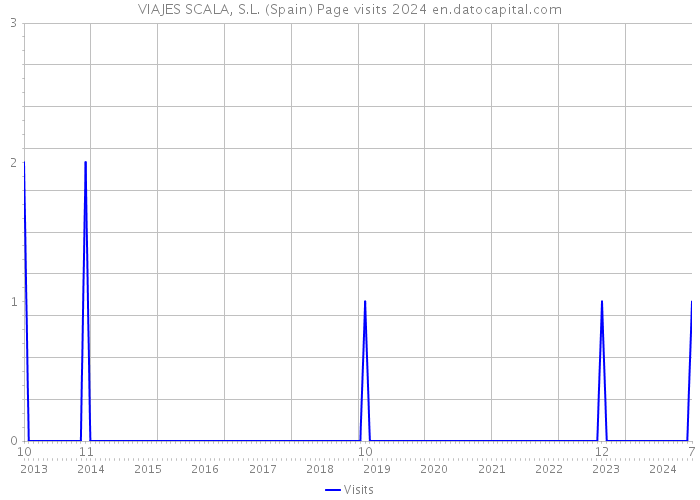 VIAJES SCALA, S.L. (Spain) Page visits 2024 