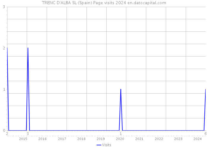 TRENC D'ALBA SL (Spain) Page visits 2024 