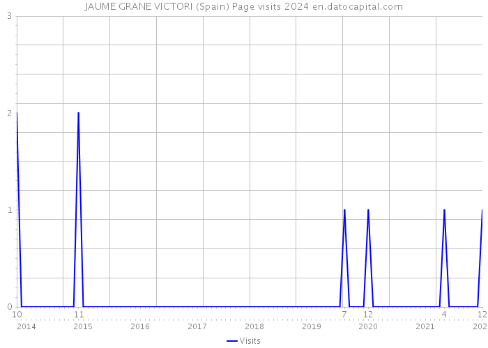 JAUME GRANE VICTORI (Spain) Page visits 2024 