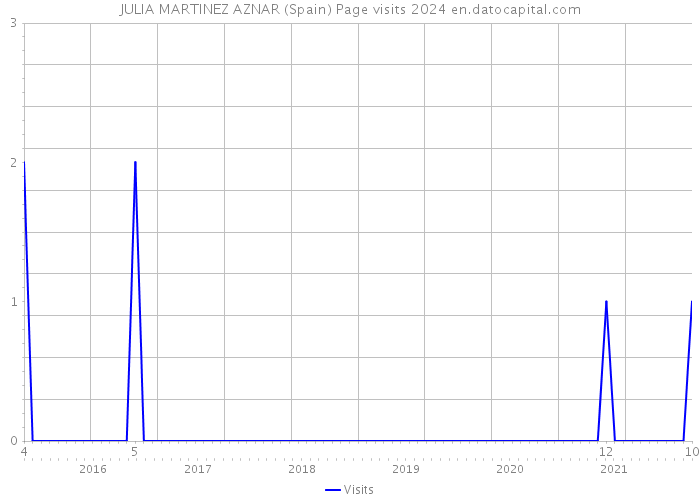 JULIA MARTINEZ AZNAR (Spain) Page visits 2024 