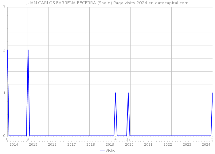 JUAN CARLOS BARRENA BECERRA (Spain) Page visits 2024 