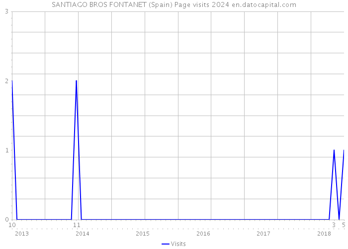 SANTIAGO BROS FONTANET (Spain) Page visits 2024 