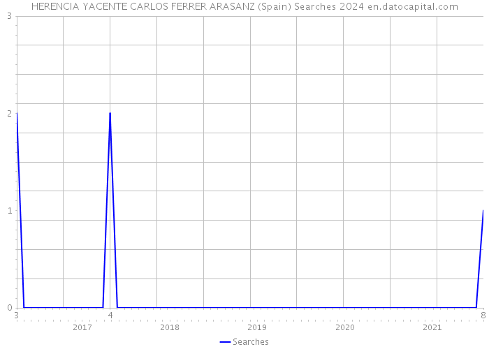 HERENCIA YACENTE CARLOS FERRER ARASANZ (Spain) Searches 2024 