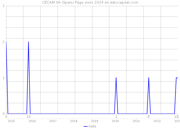 CECAM SA (Spain) Page visits 2024 