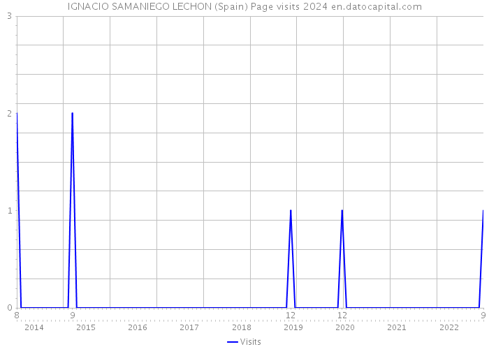IGNACIO SAMANIEGO LECHON (Spain) Page visits 2024 