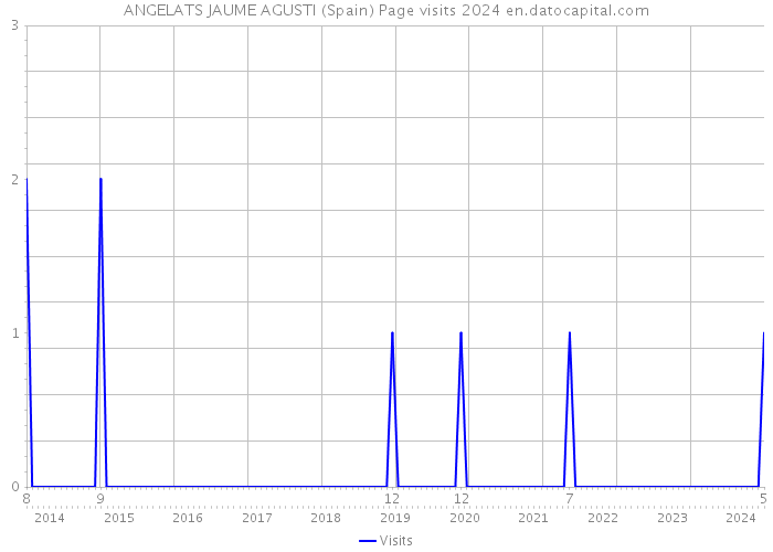 ANGELATS JAUME AGUSTI (Spain) Page visits 2024 