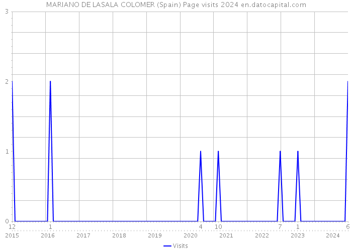 MARIANO DE LASALA COLOMER (Spain) Page visits 2024 