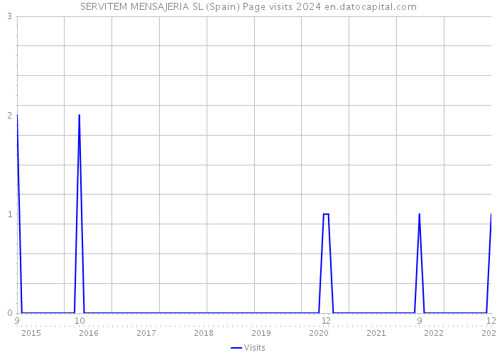 SERVITEM MENSAJERIA SL (Spain) Page visits 2024 
