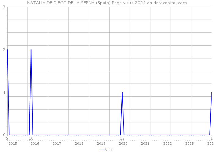 NATALIA DE DIEGO DE LA SERNA (Spain) Page visits 2024 