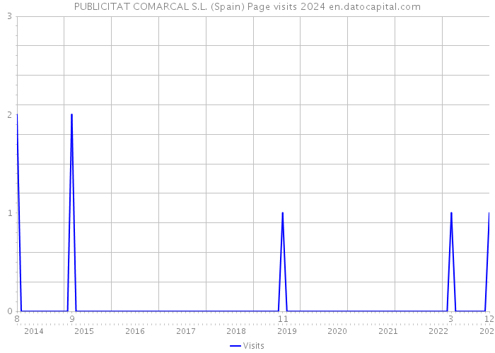 PUBLICITAT COMARCAL S.L. (Spain) Page visits 2024 