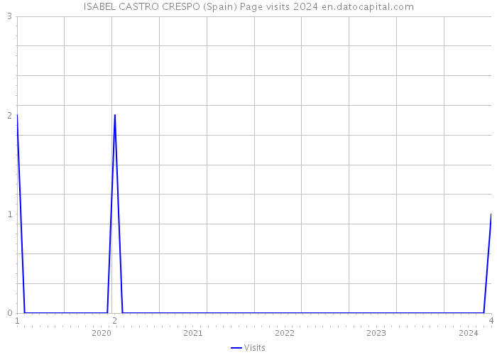 ISABEL CASTRO CRESPO (Spain) Page visits 2024 