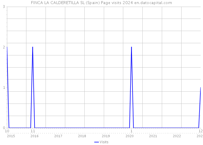 FINCA LA CALDERETILLA SL (Spain) Page visits 2024 