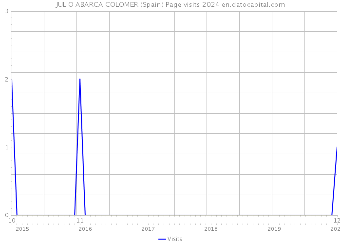 JULIO ABARCA COLOMER (Spain) Page visits 2024 