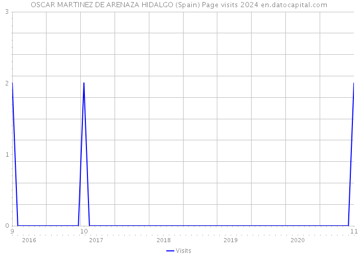 OSCAR MARTINEZ DE ARENAZA HIDALGO (Spain) Page visits 2024 