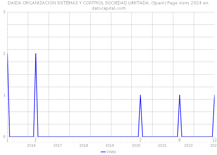 DAIDA ORGANIZACION SISTEMAS Y CONTROL SOCIEDAD LIMITADA. (Spain) Page visits 2024 