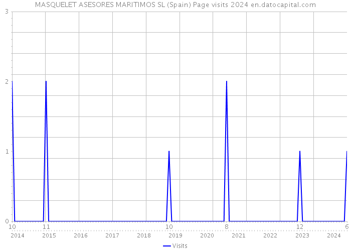 MASQUELET ASESORES MARITIMOS SL (Spain) Page visits 2024 