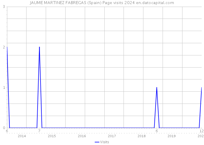 JAUME MARTINEZ FABREGAS (Spain) Page visits 2024 