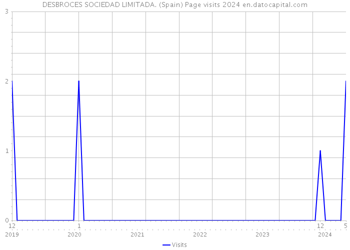 DESBROCES SOCIEDAD LIMITADA. (Spain) Page visits 2024 