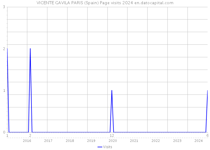VICENTE GAVILA PARIS (Spain) Page visits 2024 